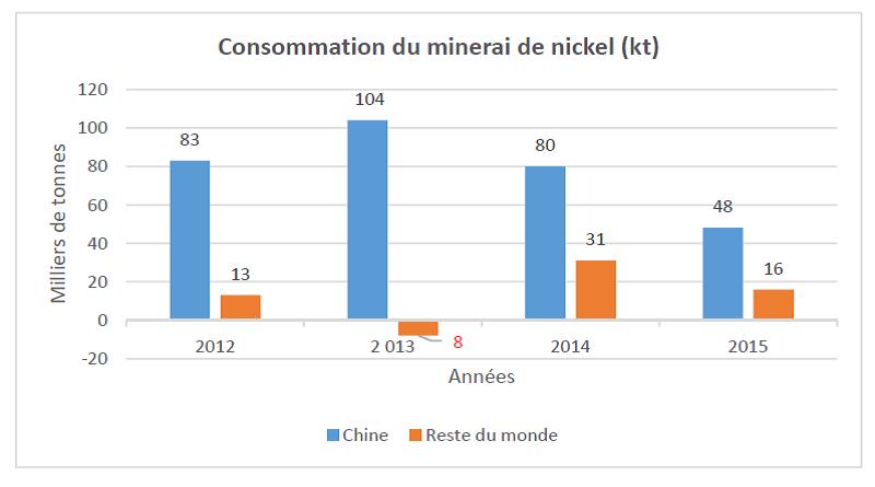 consommation_ni_2012_2015